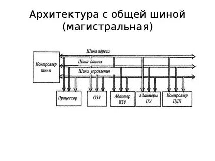Структурная схема шины