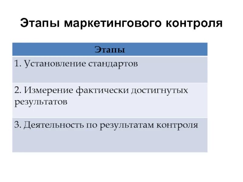 Контроль маркетинговой деятельности. Стадии маркетингового контроля. Основные этапы маркетингового контроля. Этапы процесса контроля. Типы маркетингового контроля на предприятии.