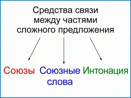 Интонация между частями сложного предложения