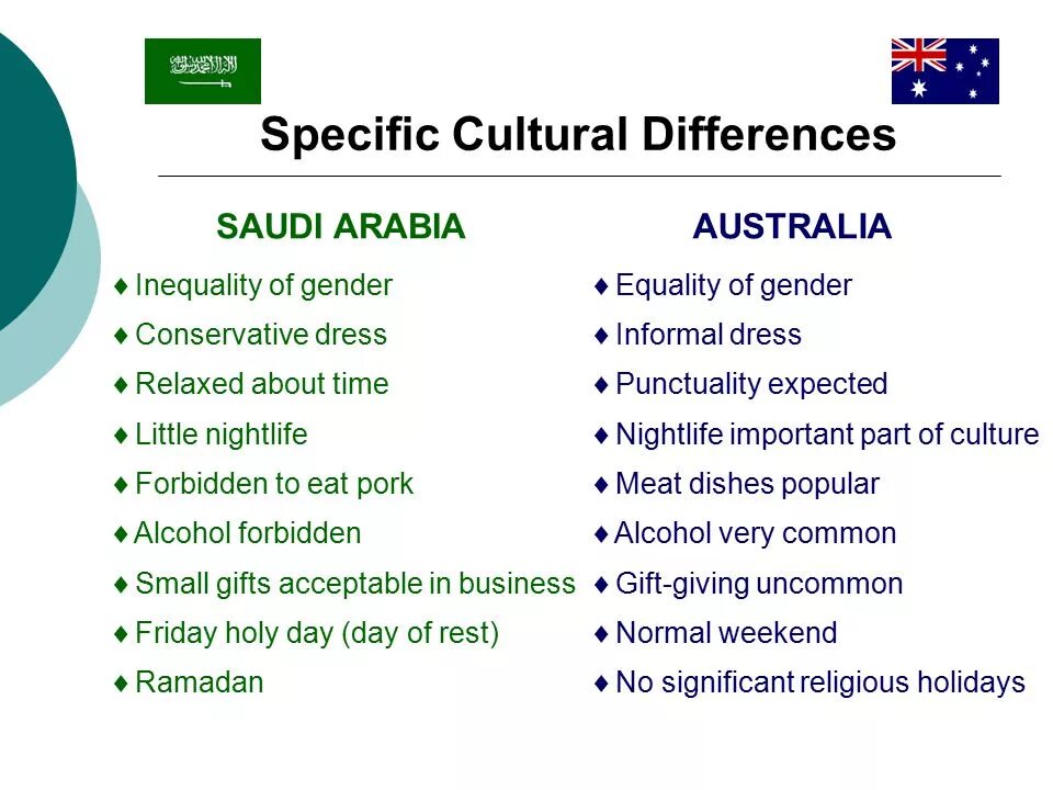 Show difference. Cultural differences презентация. Differences in Cultures. Differences between Cultures. Cultural differences in Behavior.