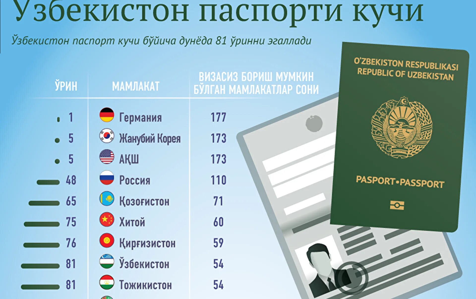 Виза для граждан Узбекистана. Безвизовые страны для граждан Узбекистана. Гражданам таджикистана сколько дней