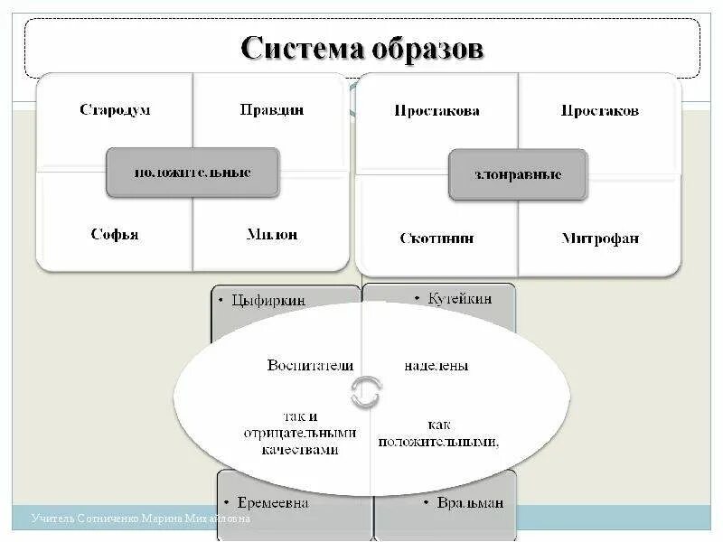 Система героев произведения. Система образов Недоросль схема. Система образов комедии Недоросль кластер. Система персонажей комедии Недоросль. Недоросль схемы.