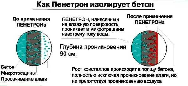 Инструкция по применению гидроизоляции. Проникающая гидроизоляция для бетона Пенетрон. Проникающая гидроизоляция схема. Нанесение проникающей гидроизоляции. Проникающая гидроизоляция технология.