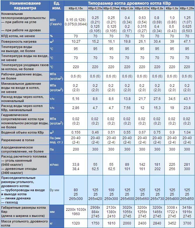 Угольный котел 1000 КВТ расход топлива. Мощность котла КВР 025. Угольный котел расход топлива. Водогрейные котлы теплопроизводительностью 300-350квт.