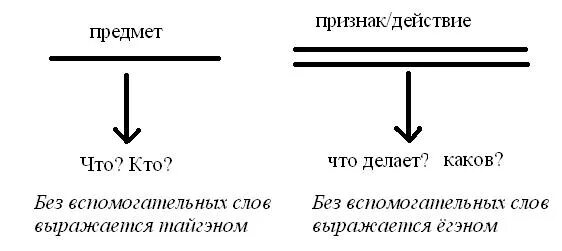 Две черты сказуемое. Сказуемое 2 чертами. Подлежащее линия. Подлежащее и сказуемое черты.