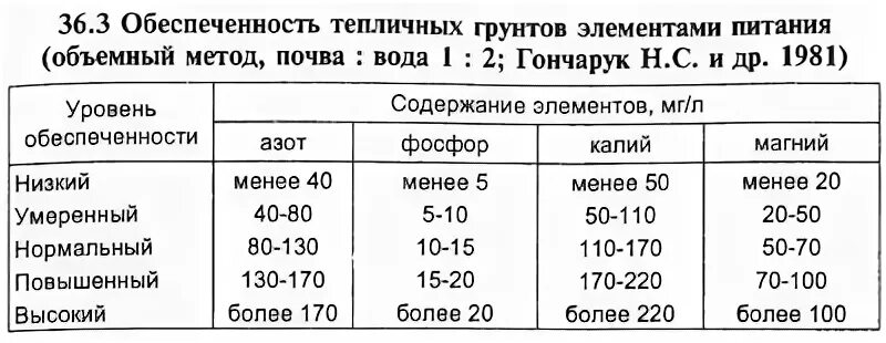 Количество фосфора в почве. Обеспеченность почвы элементами. Обеспеченность элементами питания. Обеспеченность почв элементами питания таблица. Градация содержания кальция в почве.