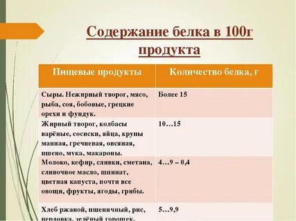 Сколько г белка в сыре