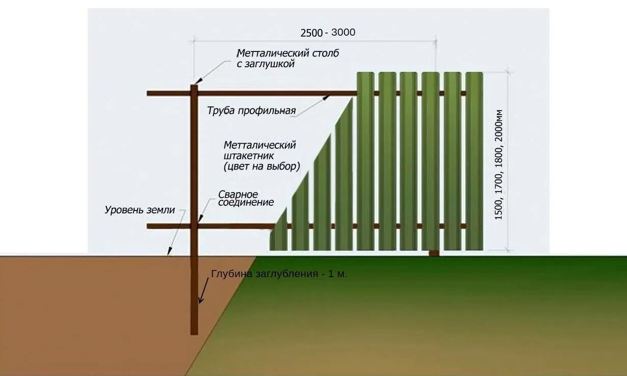Какая труба под забор. Забор дачный 60х60 евроштакетник. Штакетник металлический для забора схема. Схема монтажа забора евроштакетник. Высота столбов для забора из профнастила.