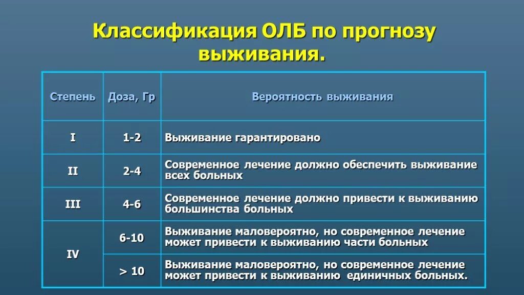 Какая степень лучевой болезни возникает. Классификация лучевой болезни. Острая лучевая болезнь классификация. Фазы острой лучевой болезни. Степени острой лучевой болезни.