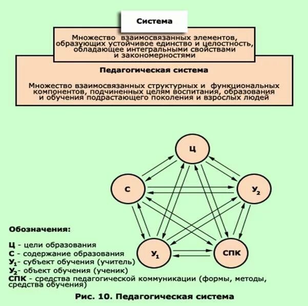 Состояла из нескольких взаимосвязанных. Педагогическая система Кузьминой. Компоненты педагогической системы Кузьмина. Педагогическая система состав схема. Структура педагогической системы по н.в.Кузьминой..