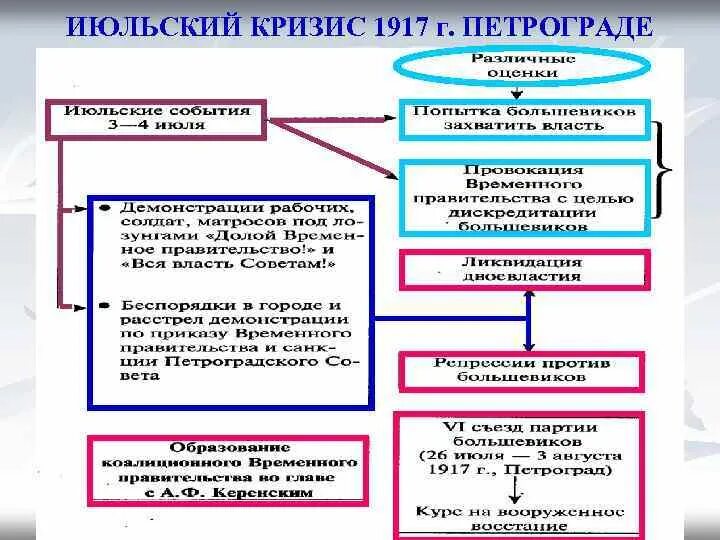 Россия в годы общенационального кризиса. Июльский кризис временного правительства 1917 года. Итоги национального кризиса 1917. Июньский и июльский кризис 1917. Июльский кризис временного правительства Дата.