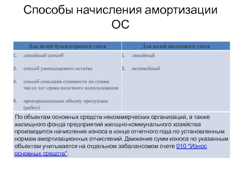 Начисление амортизации основных. Способы списания амортизации. способы начисления износа основных средств. методы амортизации основных средств. метод начисления амортизации по объекту основных средств.