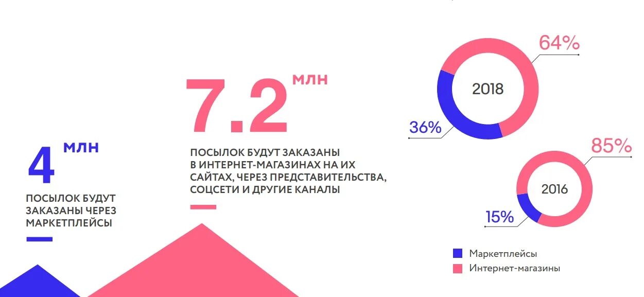 Рынок маркетплейсов в россии. Объем продаж на маркетплейсах. Объем продаж маркетплейсов в России.