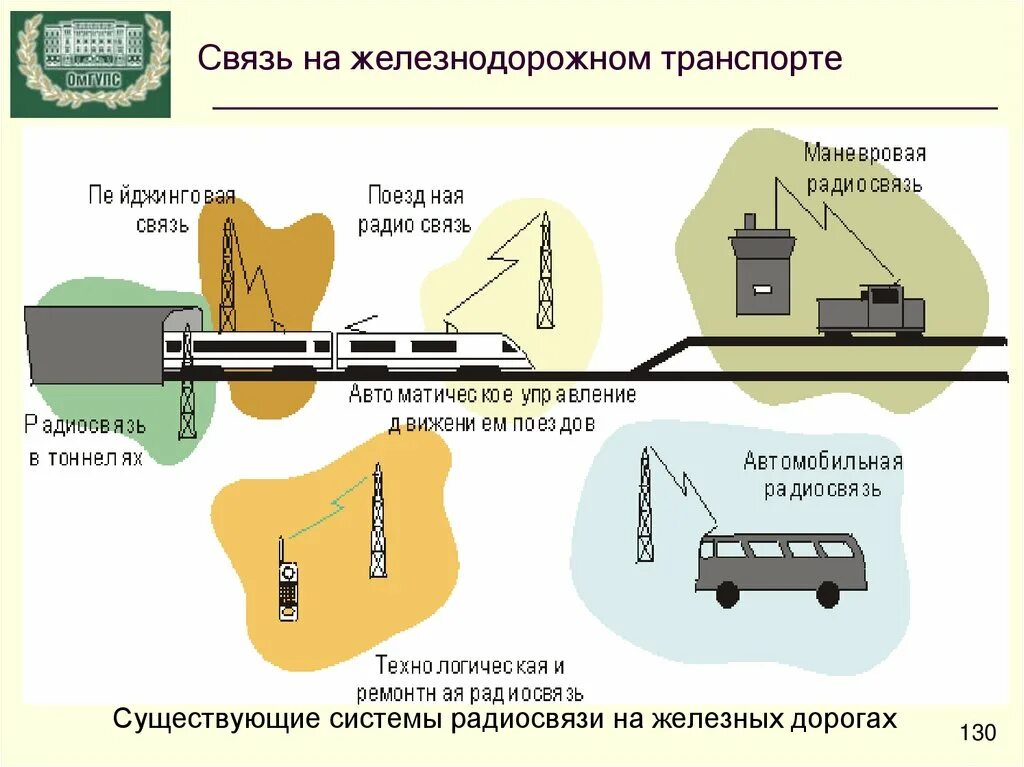 Линии прямой связи. Устройства проводной связи на ЖД. Радиосвязь на железной дороге. Системы радиосвязи на ЖД. Связь на ЖД транспорте.