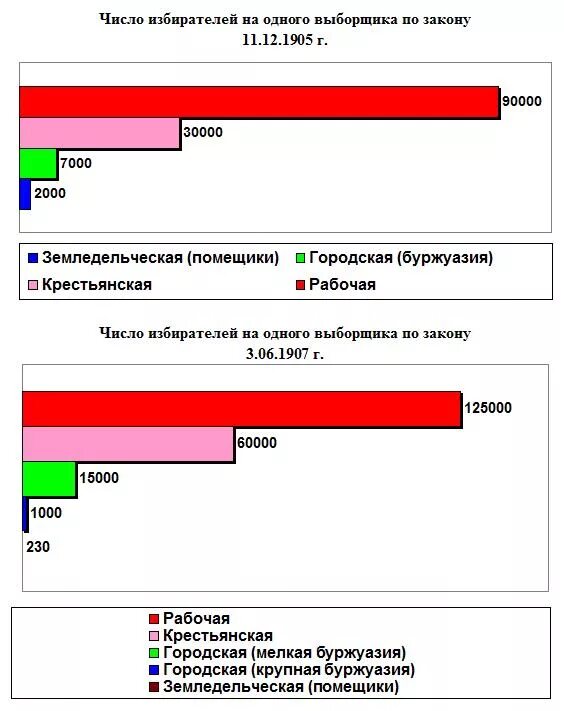 Избирательный закон 11 декабря 1905 г конспект. Избирательное законодательство 1905-1907. Избирательные законы Российской империи. Сравнение избирательных законов 1905 и 1907 г. Избирательный закон 1905 и 1907 сравнение.