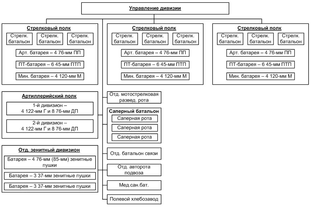 Бригада и дивизия в чем разница. Взвод рота батальон полк дивизия. Рота батальон полк. Взвод рота батальон полк дивизия бригада. Батальон бригада полк дивизия.