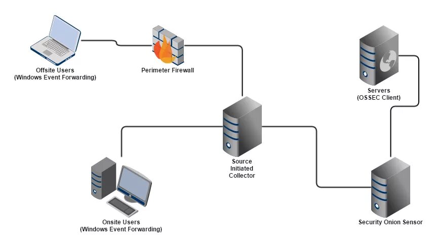 Система обнаружения вторжений. Сервер файрвол схемы. Настройка сервера. IDS Firewall. Forwarded events