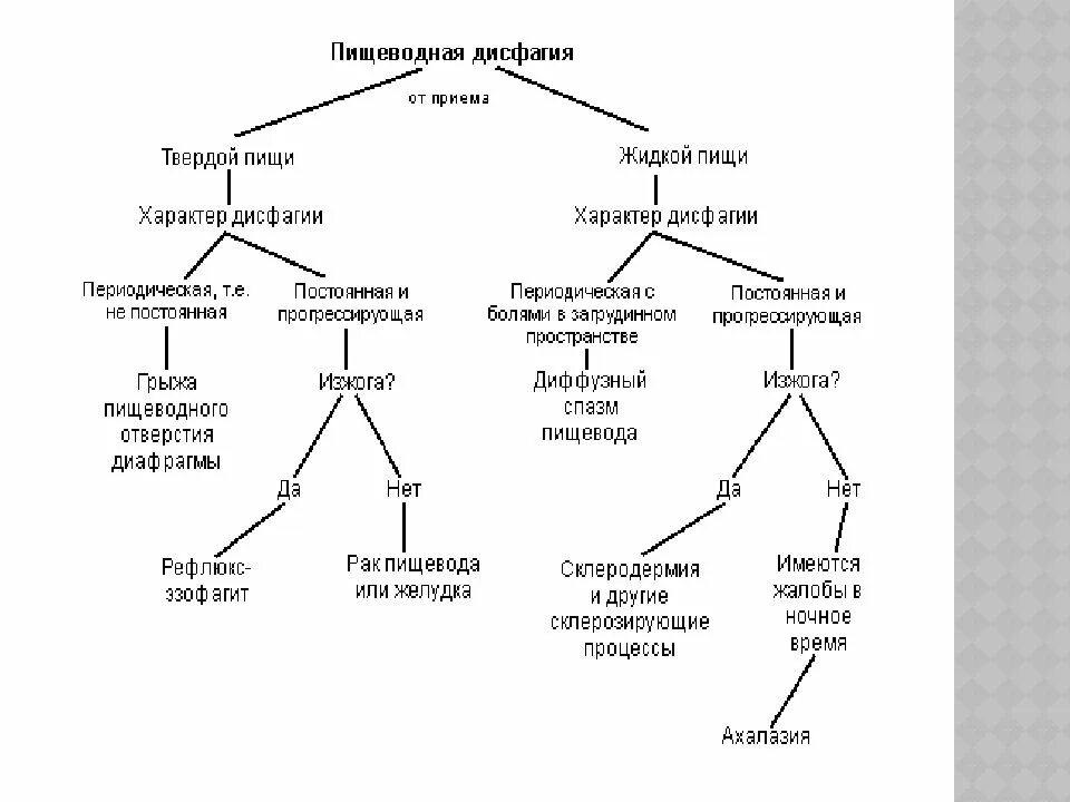 Дисфагия пищевода лечение у взрослых. Синдром дисфагии классификация. Основные причины дисфагии. Синдром дисфагии жалобы. Характер дисфагии.