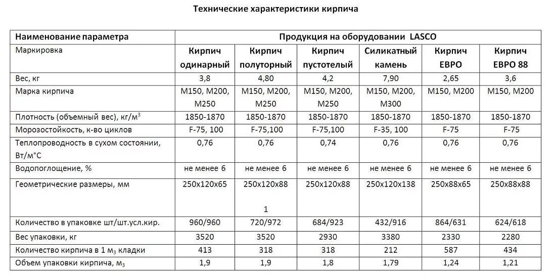 Кирпич марка 100 размеры. Марки прочности керамического кирпича м100. марка силикатного кирпича по прочности таблица. марка прочности силикатного кирпича м150. прочность силикатного кирпича м150.