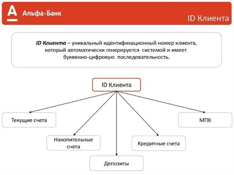 Анализ клиентской базы банка сбербанка. Типология клиентов в продажах. Категории заемщиков. Линейка банковских продуктов альфа банка. Категории заемщиков банка.