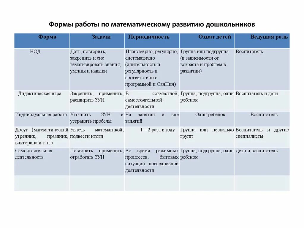 Формы работы по математическому развитию дошкольников в ДОУ таблица. Формы работы по математическому развитию дошкольников в ДОУ. Формы организации занятий по математике в ДОУ. Формы организации работы по математическому развитию.