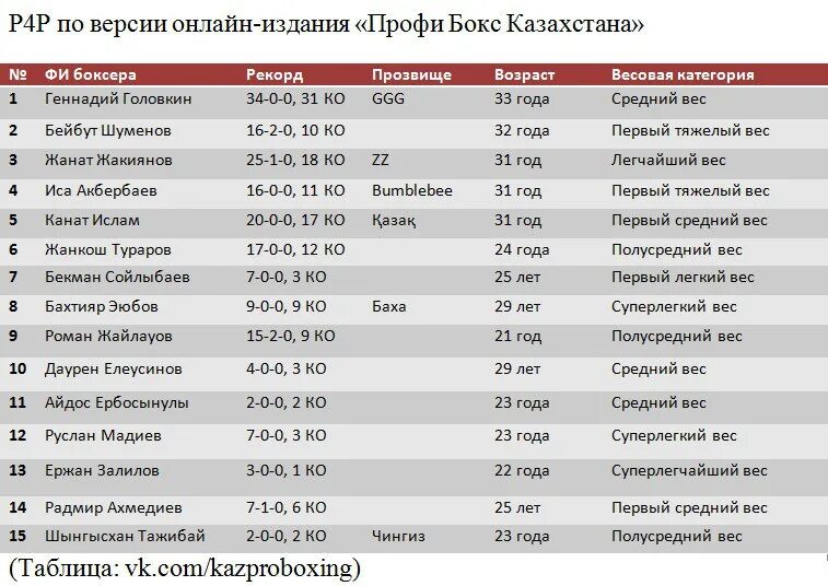 Весовые категории в боксе. Бокс весовые категории мужчины. Полусредний вес в боксе. Тяжелая весовая категория в боксе.