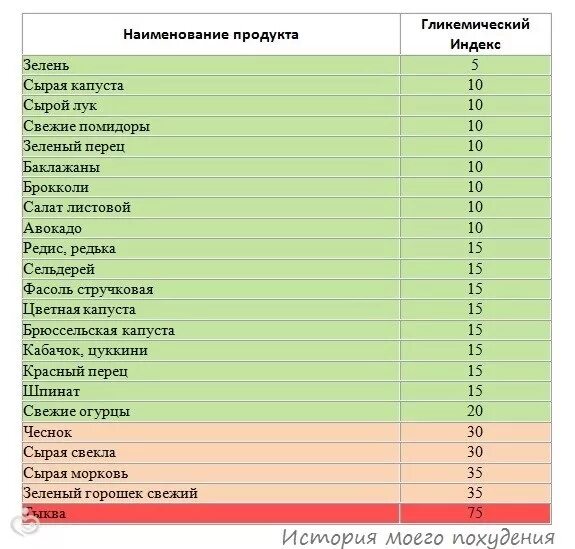 Фрукты и овощи с высоким гликемическим индексом таблица. Фрукты таблица гликемическим индексом. Гликемический индекс фруктов таблица. Таблица овощей с гликемическим индексом.