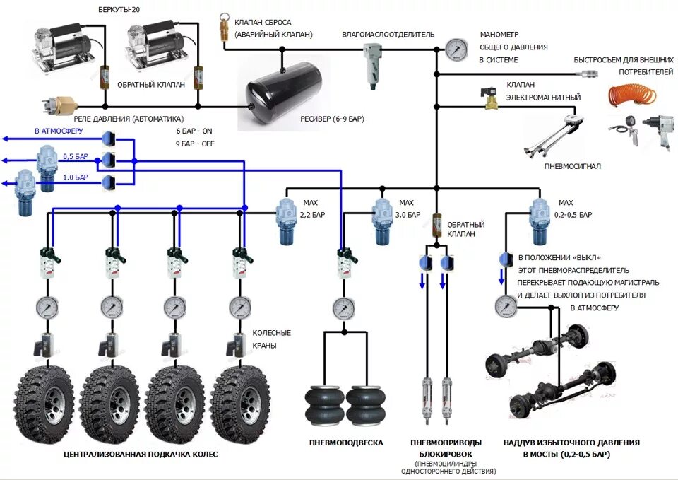 Подключение пневмо. Система управления пневмоподвески УАЗ. Схема подключения пневмоподвески полуприцепа халдекс. Схема подключения пневмосистемы. Схема устройства пневматической регулируемой подвески.