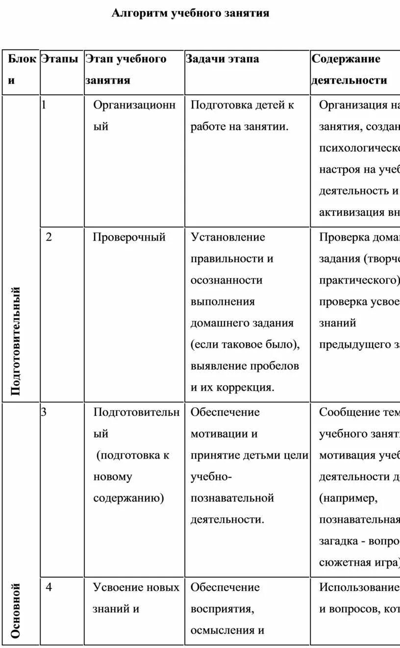 Алгоритм учебного занятия. Алгоритм учебного занятия в дополнительном образовании. Алгоритм учебного занятия по изо в дополнительном образовании. Алгоритм учебного занятия по экологии.