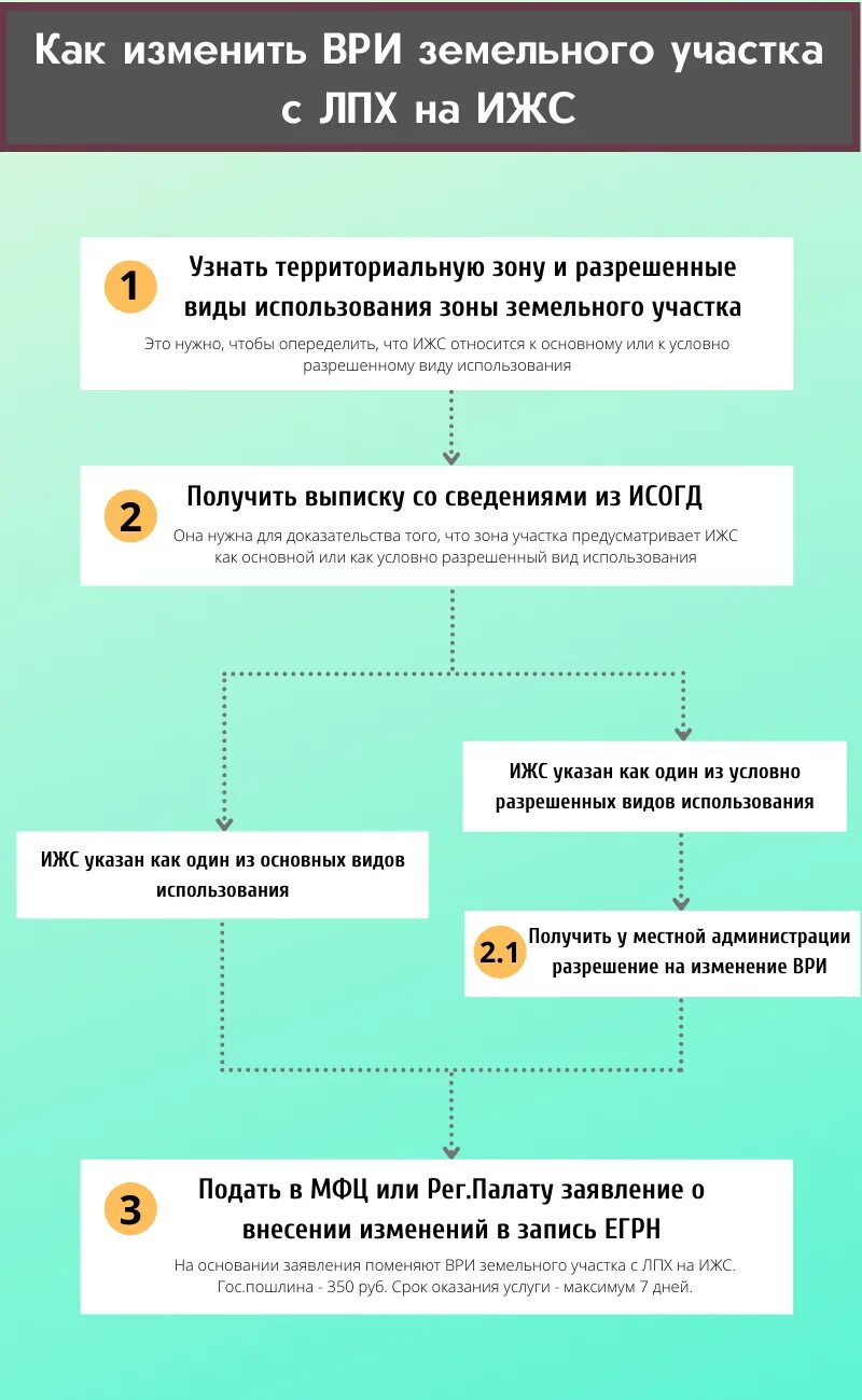 Как перевести земли садоводства в ижс. Как перевести земли садоводства в ижс