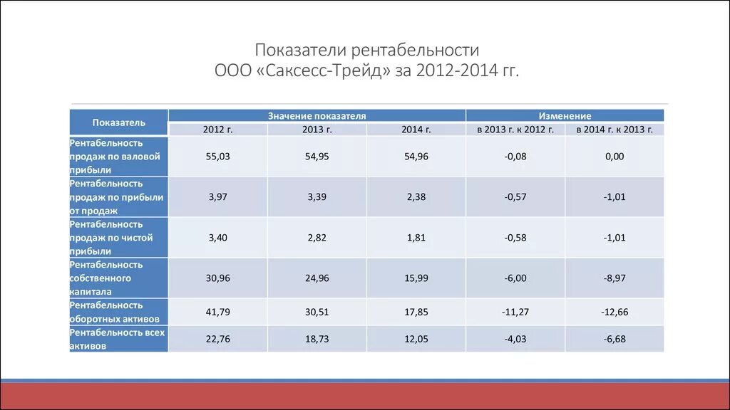 Какая норма рентабельности. Норма показателей рентабельности. Нормативные показатели рентабельности. Нормы показателей рентабельности предприятия. Рентабельность продаж норматив.