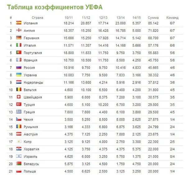 Коэффициент уефа 2023. Таблица коэффициентов УЕФА. Таблица коэффициентов УЕФА клубов. Таблица коэффициентов УЕФА 21-22. Таблица коэффициентов УЕФА 20 21 20 22.