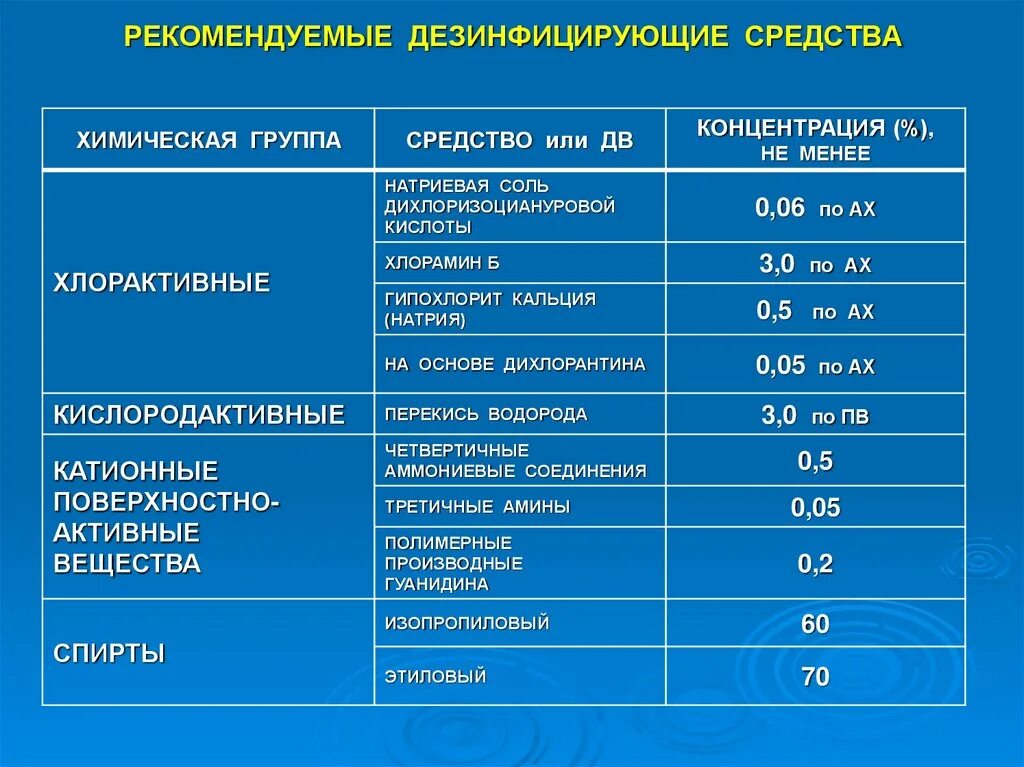 Дез вжр показания. Средства дезинфекции перечень. Средства и режимы дезинфекции. Таблица дезинфицирующих средств. Режимы проведения дезинфекции.