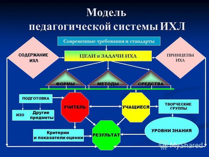 Описание педагогических моделей