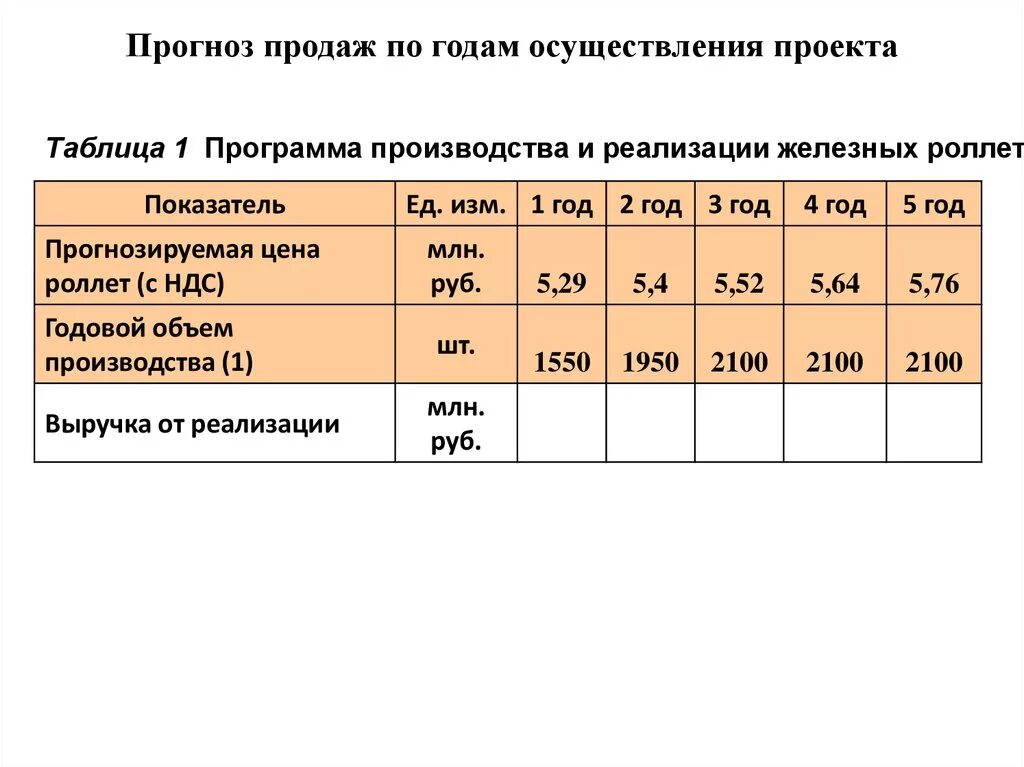 Таблица объем реализации. Прогнозирование объема продаж. прогнозируемый объем продаж. прогноз объемов реализации. прогноз объема продаж.