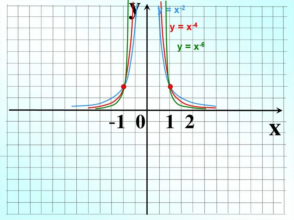 Функция y x 1 7 является. Функция y=x2n-1. Функция y 1/x. Функция y x в степени n. Степенная функция 10 класс.