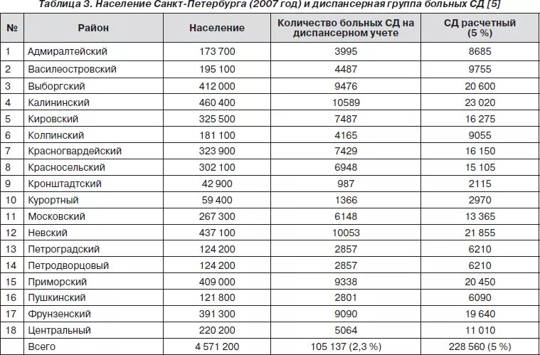 Средняя численность населения санкт петербурга