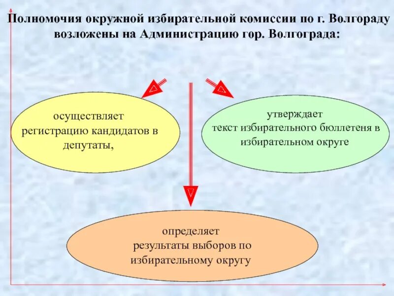 Полномочия окружной избирательной комиссии. Компетенция избирательных комиссий. Образование и полномочия избирательных комиссий. Порядок образования избирательных комиссий. Полномочия избирательной комиссии муниципального образования