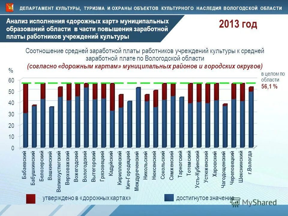 мониторинг средней зарплаты\. средняя зарплата в янао. ямало-ненецкий автономный округ зарплаты. зарплата в сфере культуры. средняя зарплата работников культуры.