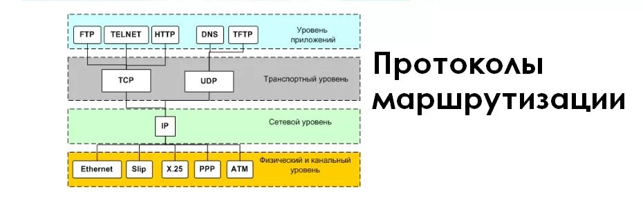 Протоколы провайдеров. Протоколы маршрутизации виды. 1.4 Протоколы передачи данных. Маршрутизация протокола TCP/IP. Протокол маршрутизации это протокол.