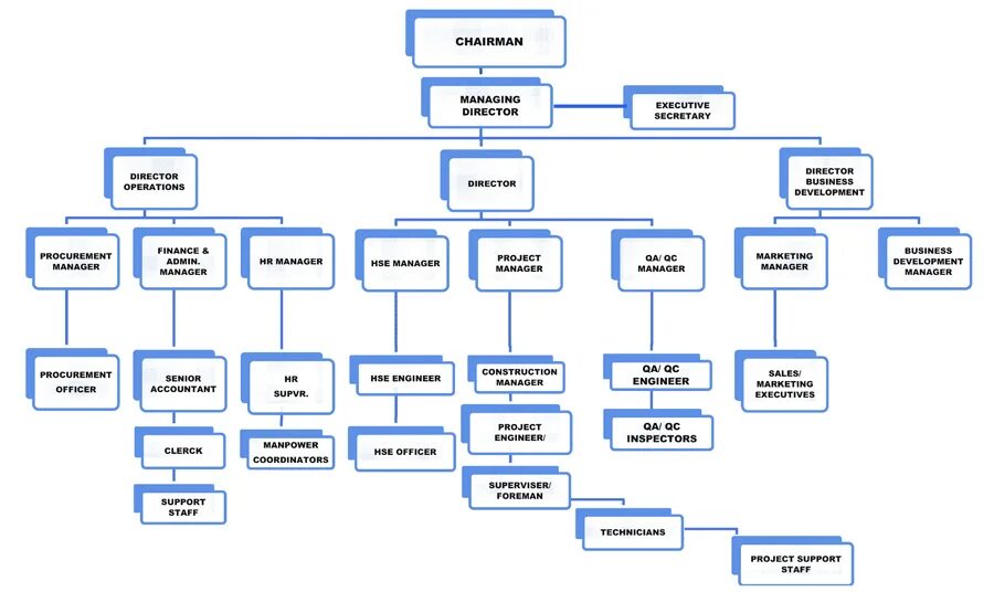 Организационная структура гугл. Структура компани. Структура компани. Структура компани. Структура должностей в it компании.