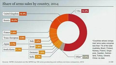 Arm shares