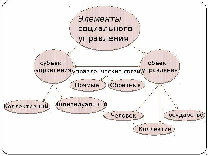 Социальное управление предполагает. Элементы социальной системы управления. Схема основные компоненты социального управления организации.. Основные элементы социального управления. Схема элементы социального управления.