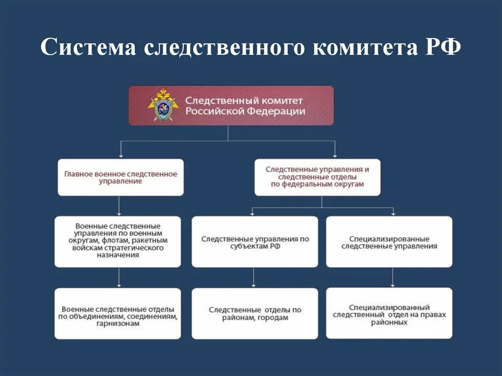 Система Следственного комитета РФ схема. Следственный комитет РФ структура и функции. Структура Следственного комитета РФ схема. Структура органов Следственного комитета РФ. Следственные ведомства