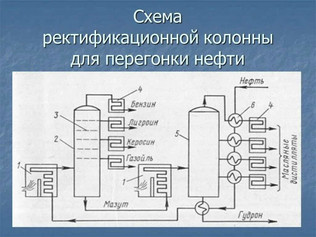 Перегонка нефти ответы. Схема ректификационной колонны для перегонки нефти. Схема ректификации ректификационной колонны. Ректификационная колонна схема. Схема простой ректификационной колонны для перегонки нефти.