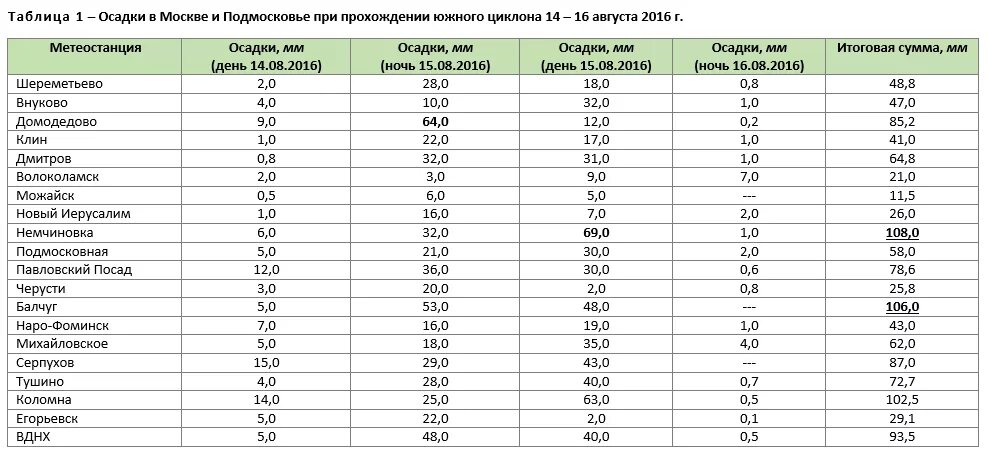 Количество осадков таблица. Количество осадков в России таблица. Таблица осадков Москвы. Осадки в Москве за год.