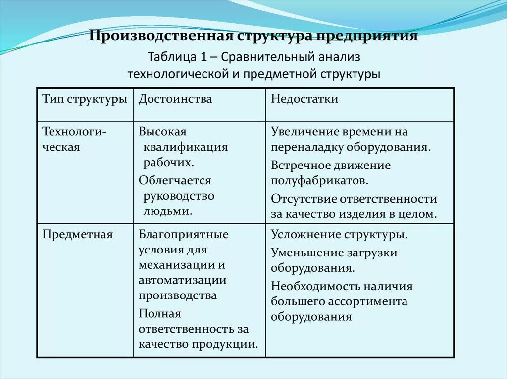 Предметно технологическая структура предприятия. Типы производственной структуры основных цехов. Минусы предметного типа производственной структуры. Виды производственной структуры предприятия таблица. Технологическая форма производства