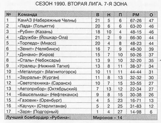 2 лига 2 группа результаты. Состав Рубина 1990 год. Рубин Казань Металлург Магнитогорск 2 лига. Рубин состав 1982 год. Футбольная команда Автоприбор г. Октябрьский.