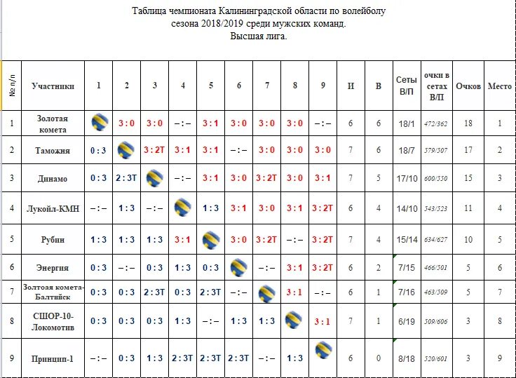 Волейбол календарь игр мужчины чемпионат россии. Примерная турнирная таблица по волейболу. Таблица результатов турнира по волейболу. Турнирная таблица на 3 команды по волейболу. Турнирная таблица по волейболу круговая.