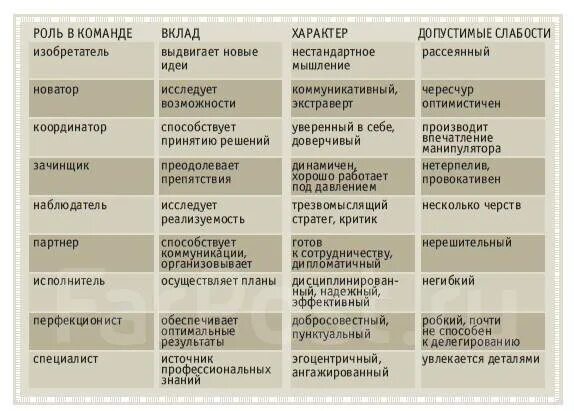 Модель командных ролей Белбина. Ролевая модель Белбина. Командные роли. Командные роли по Белбину схема.